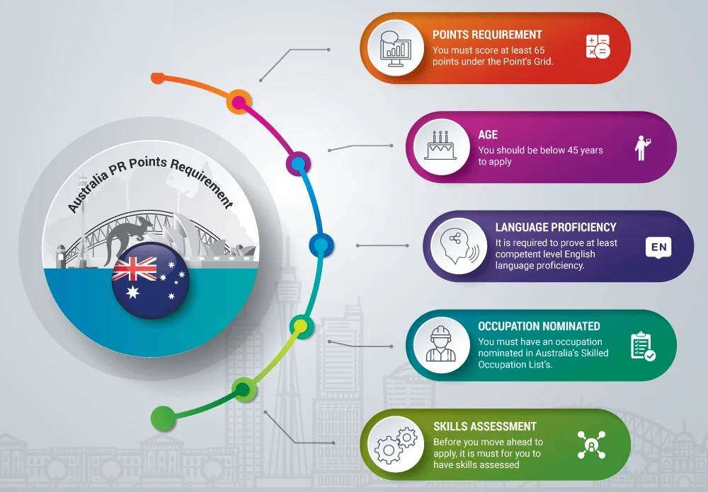 Australia Permanent (PR) visa requirements in Hindi